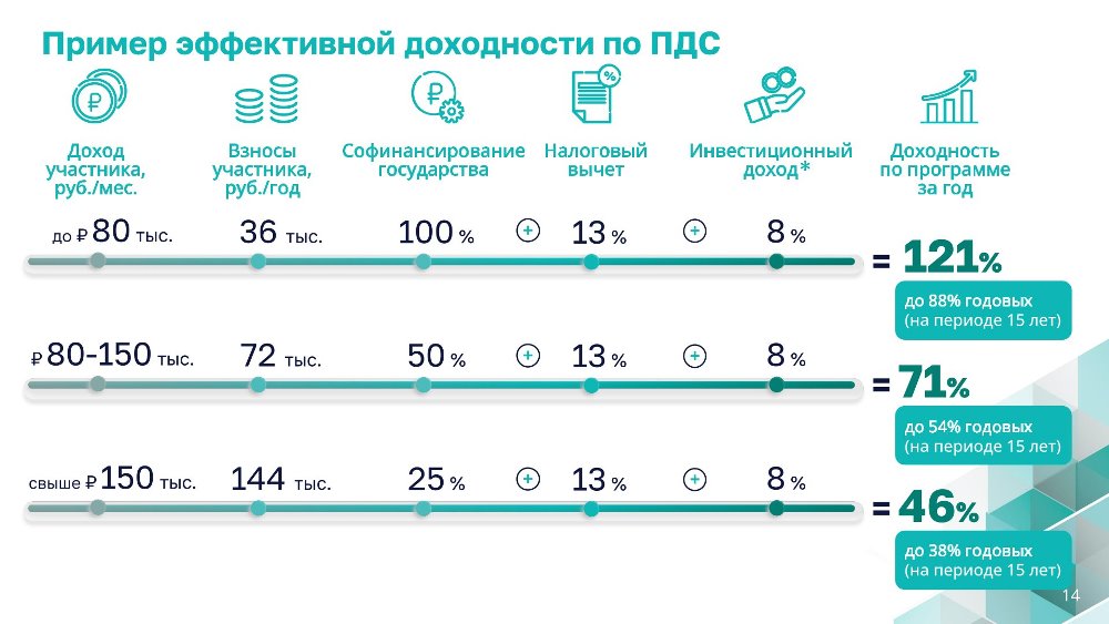 Программа долгосрочных сбережений (ИДС)